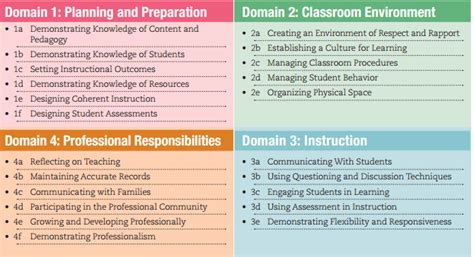 Charlotte Danielson’s FRAMEWORK FOR TEACHING